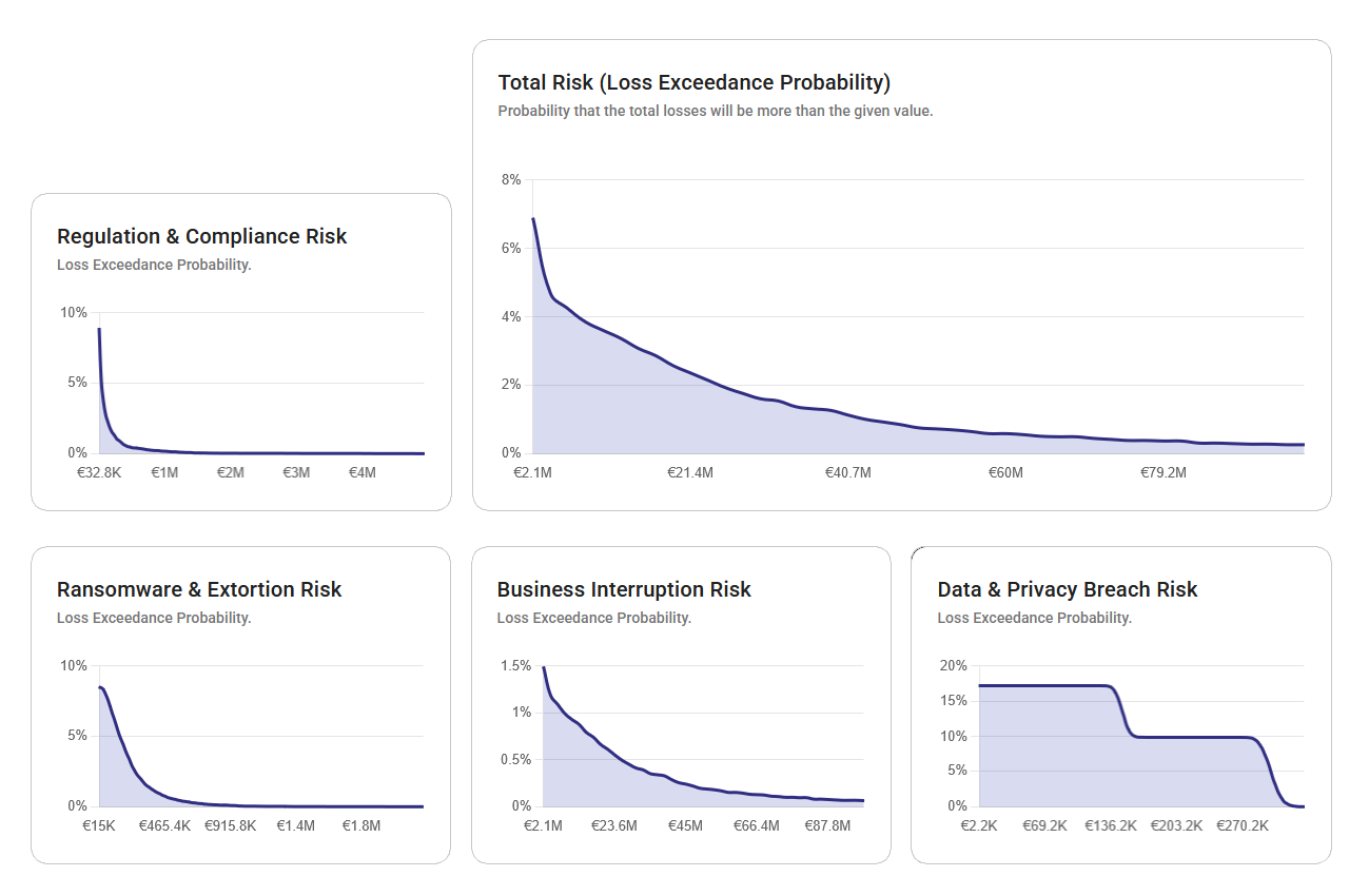 Dynamic Loss Exceedance Curve Analysis